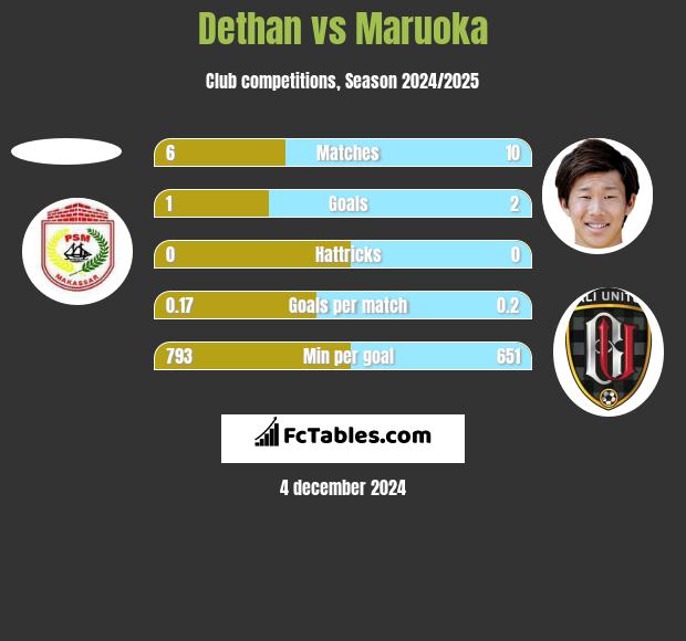 Dethan vs Maruoka h2h player stats