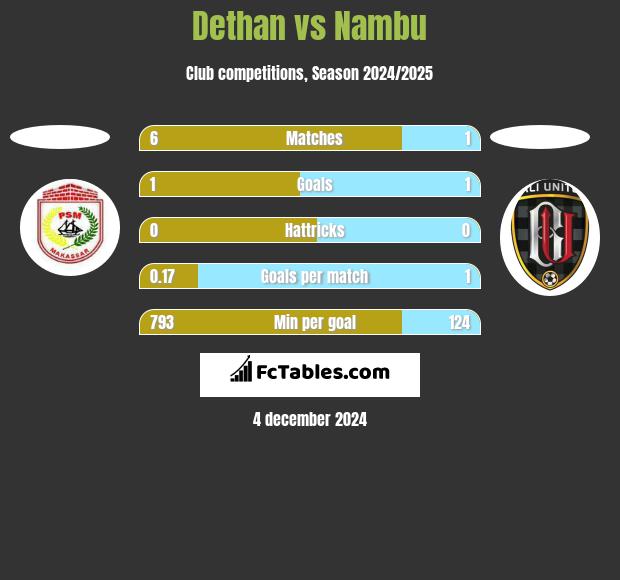 Dethan vs Nambu h2h player stats