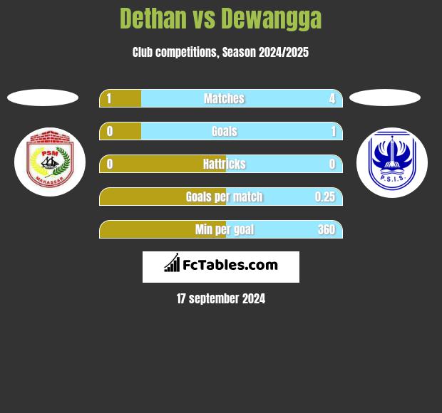 Dethan vs Dewangga h2h player stats