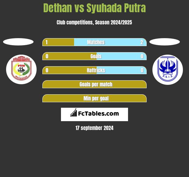 Dethan vs Syuhada Putra h2h player stats