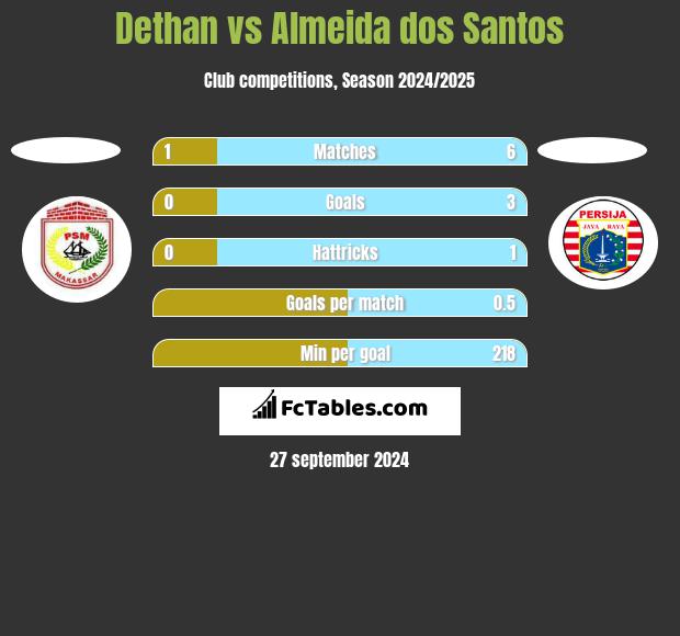 Dethan vs Almeida dos Santos h2h player stats