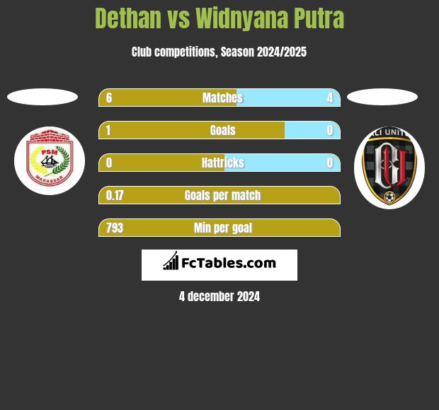 Dethan vs Widnyana Putra h2h player stats