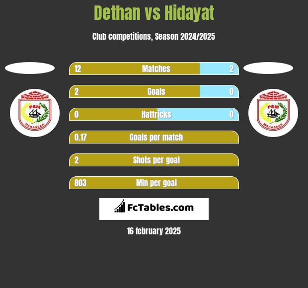 Dethan vs Hidayat h2h player stats