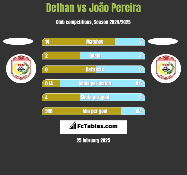 Dethan vs João Pereira h2h player stats