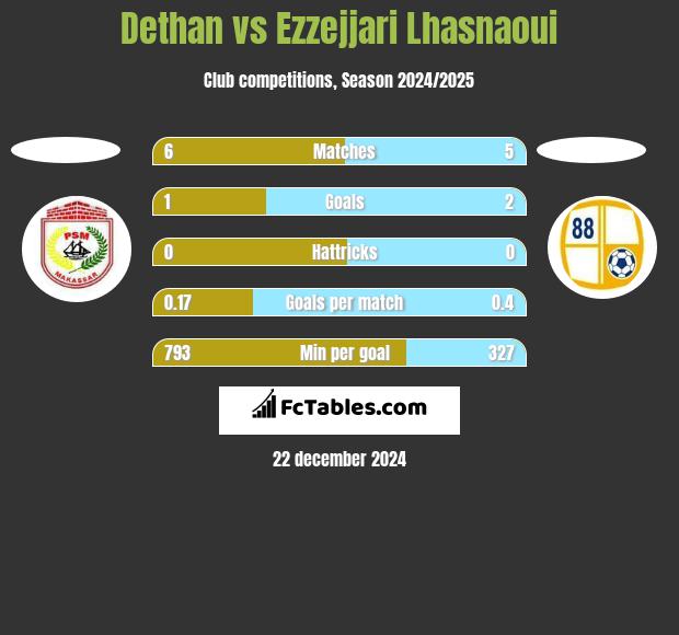 Dethan vs Ezzejjari Lhasnaoui h2h player stats