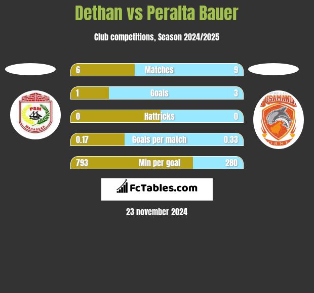 Dethan vs Peralta Bauer h2h player stats