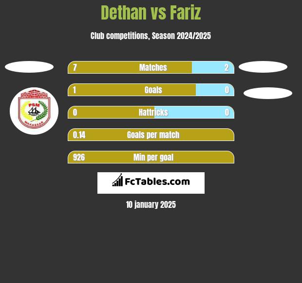 Dethan vs Fariz h2h player stats