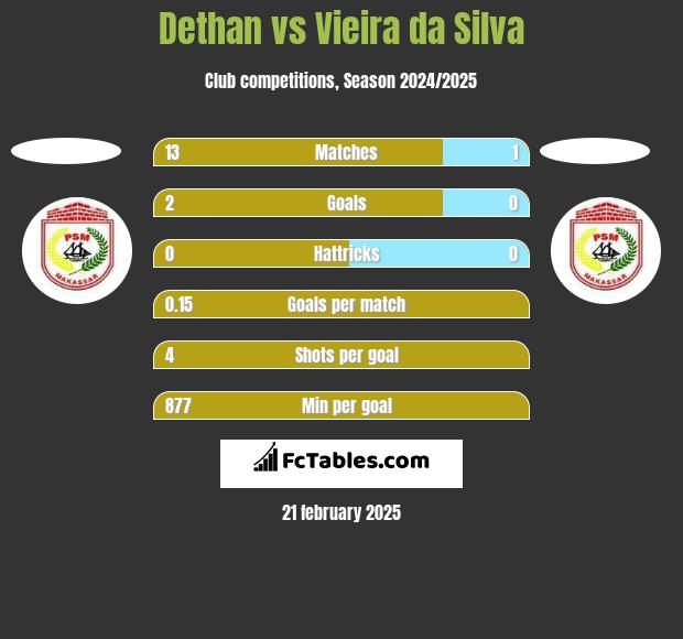 Dethan vs Vieira da Silva h2h player stats