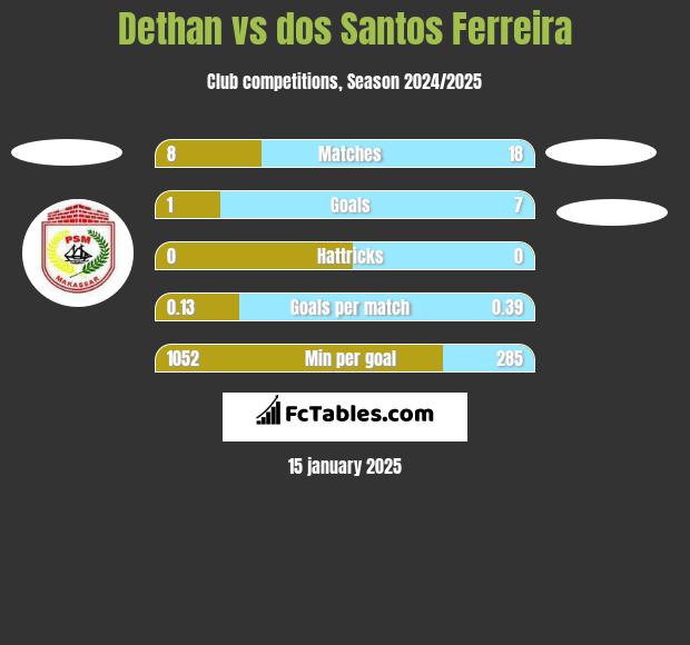 Dethan vs dos Santos Ferreira h2h player stats