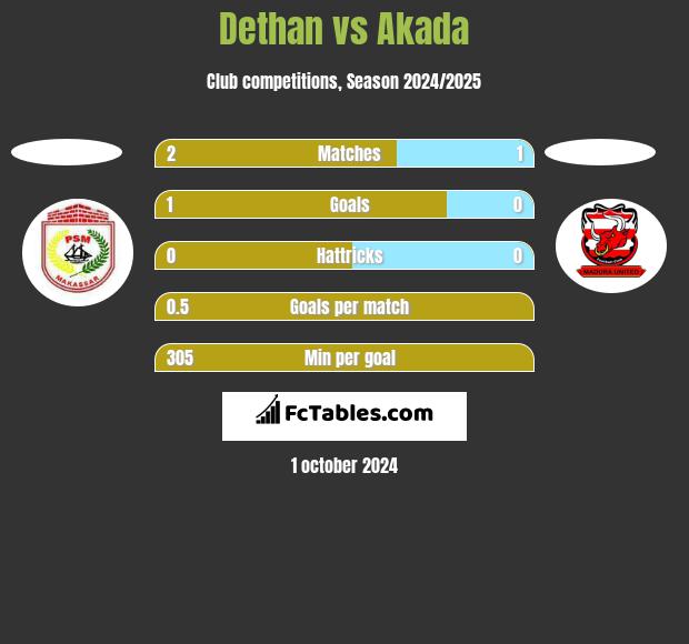 Dethan vs Akada h2h player stats