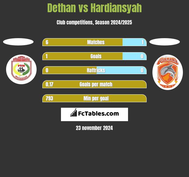 Dethan vs Hardiansyah h2h player stats