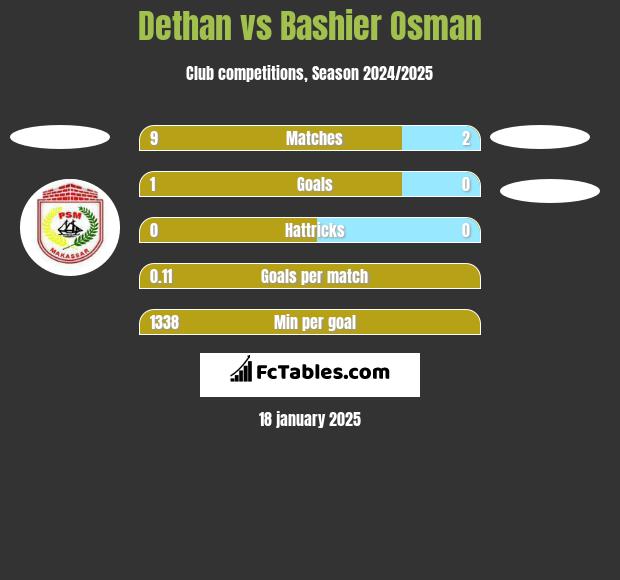 Dethan vs Bashier Osman h2h player stats