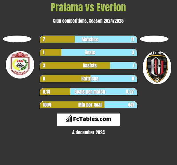 Pratama vs Everton h2h player stats