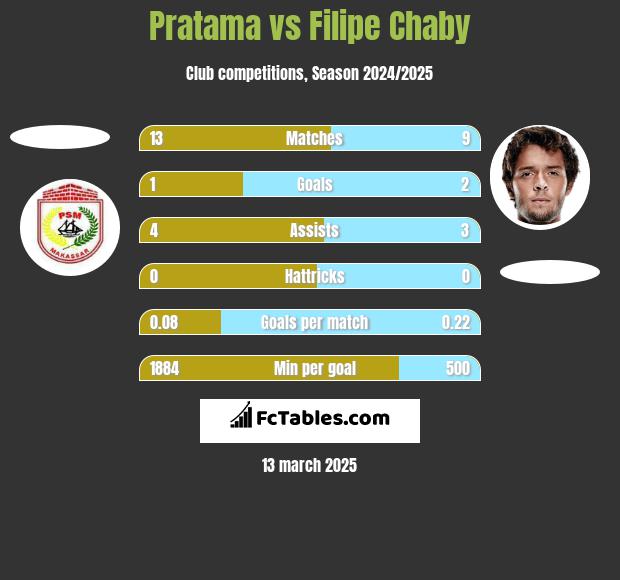 Pratama vs Filipe Chaby h2h player stats