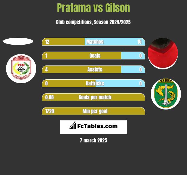 Pratama vs Gilson h2h player stats