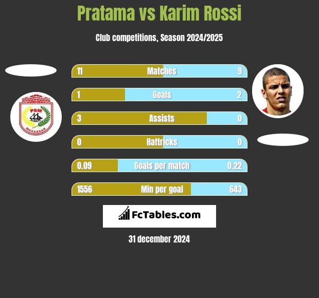 Pratama vs Karim Rossi h2h player stats