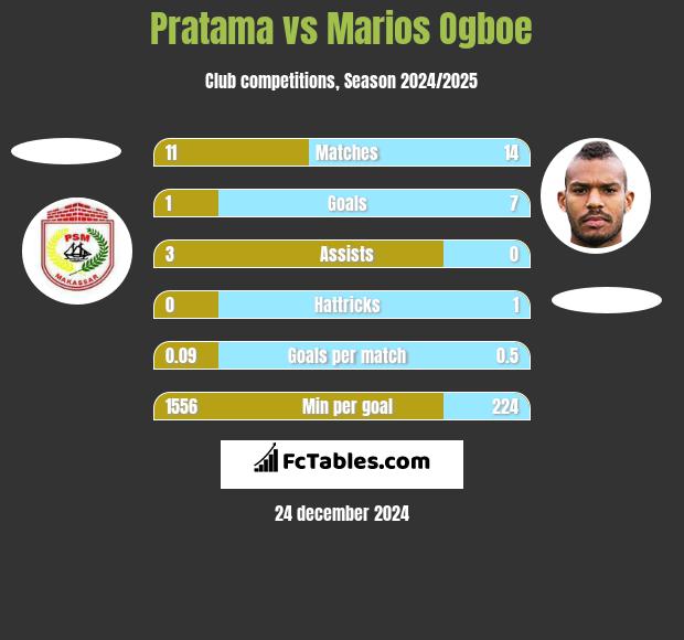 Pratama vs Marios Ogboe h2h player stats