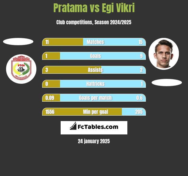 Pratama vs Egi Vikri h2h player stats