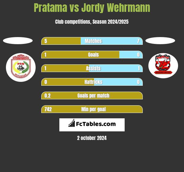 Pratama vs Jordy Wehrmann h2h player stats