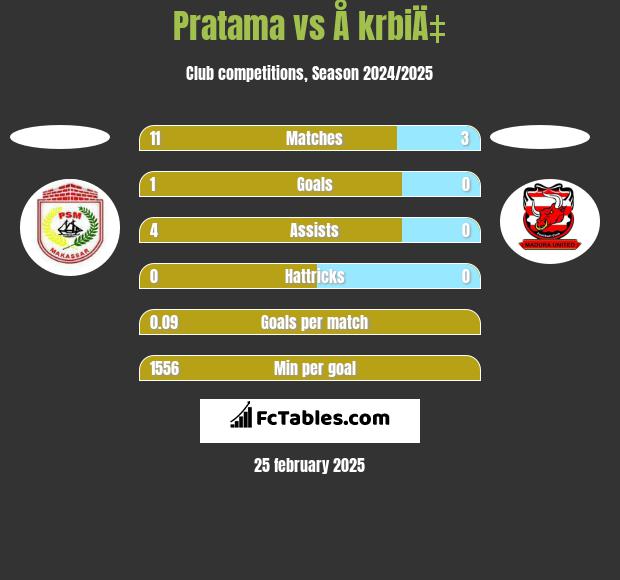 Pratama vs Å krbiÄ‡ h2h player stats