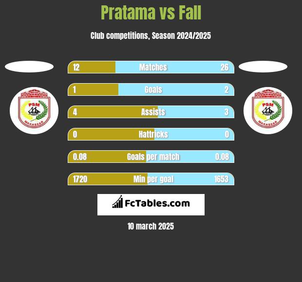 Pratama vs Fall h2h player stats