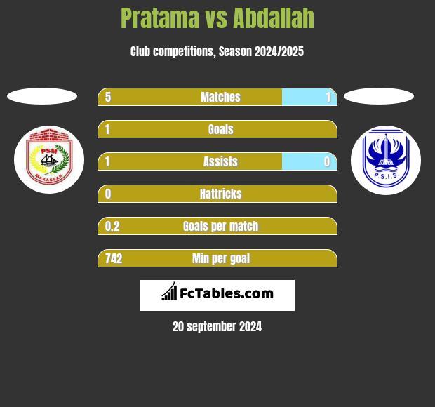 Pratama vs Abdallah h2h player stats