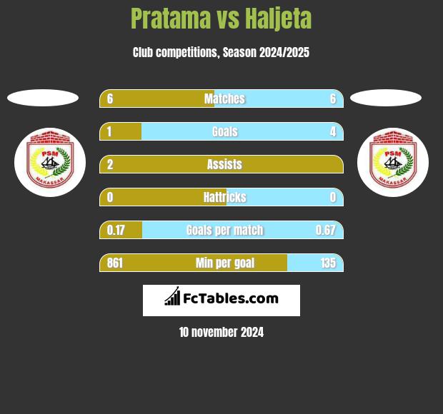 Pratama vs Haljeta h2h player stats