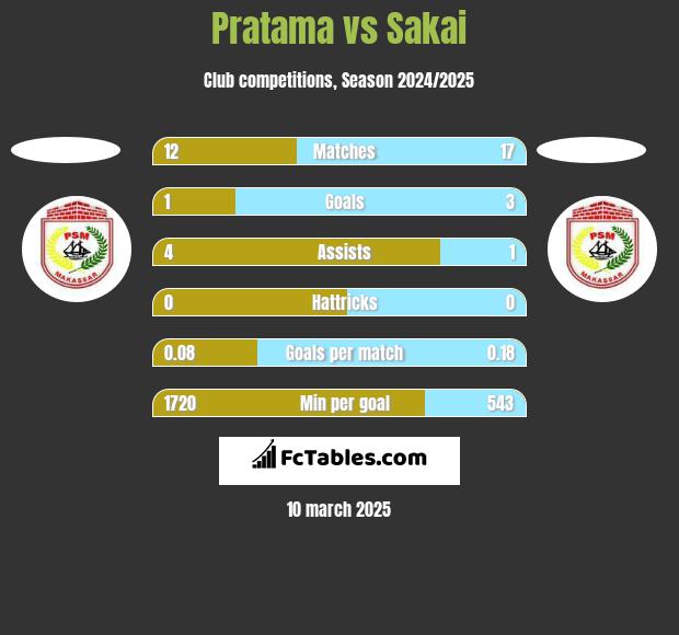 Pratama vs Sakai h2h player stats