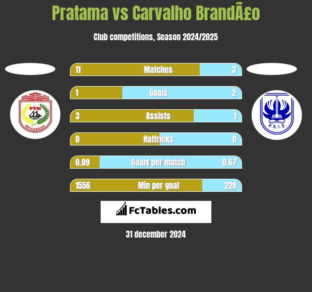 Pratama vs Carvalho BrandÃ£o h2h player stats