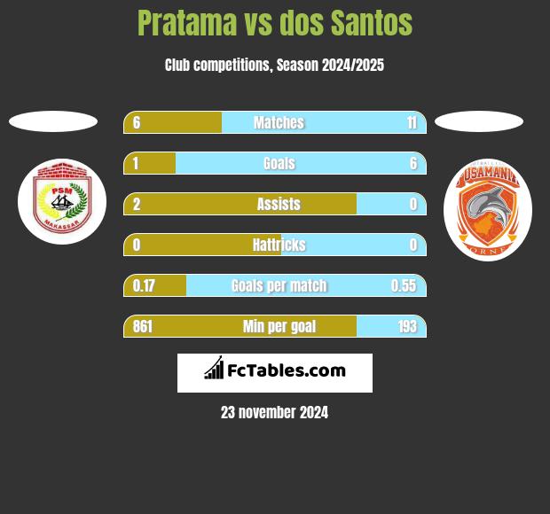 Pratama vs dos Santos h2h player stats