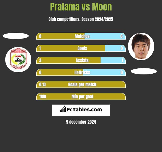 Pratama vs Moon h2h player stats