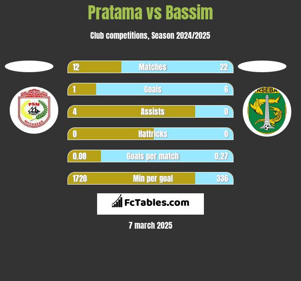 Pratama vs Bassim h2h player stats