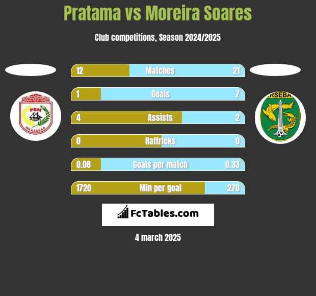 Pratama vs Moreira Soares h2h player stats