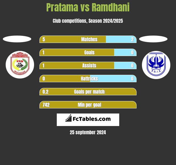 Pratama vs Ramdhani h2h player stats