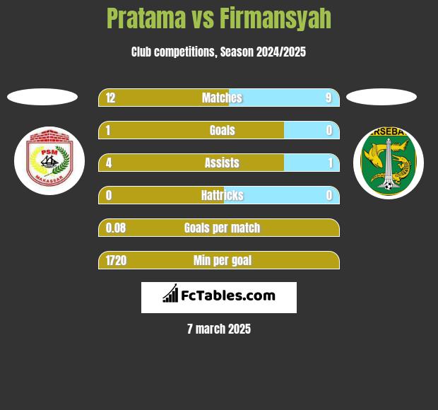 Pratama vs Firmansyah h2h player stats