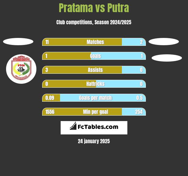 Pratama vs Putra h2h player stats