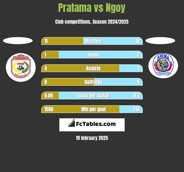 Pratama vs Ngoy h2h player stats