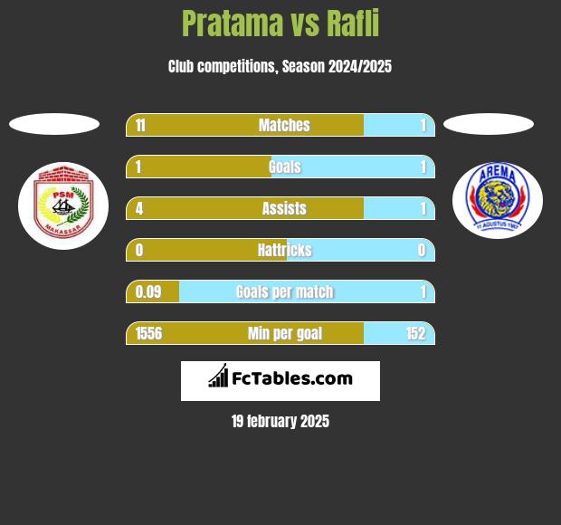 Pratama vs Rafli h2h player stats