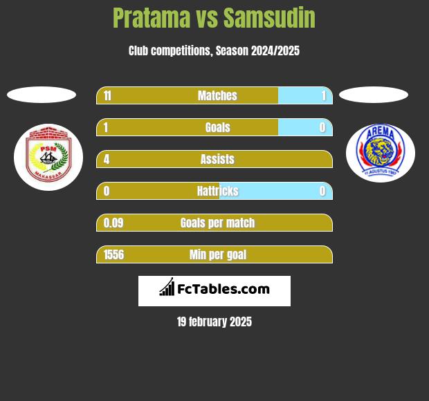 Pratama vs Samsudin h2h player stats