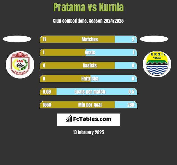 Pratama vs Kurnia h2h player stats