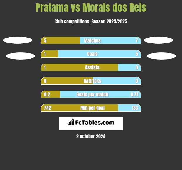 Pratama vs Morais dos Reis h2h player stats