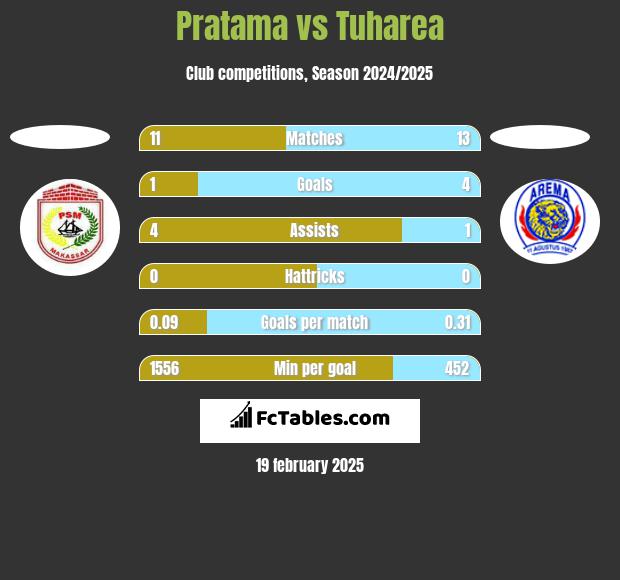 Pratama vs Tuharea h2h player stats