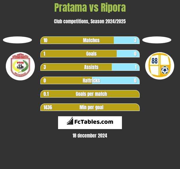 Pratama vs Ripora h2h player stats