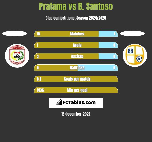 Pratama vs B. Santoso h2h player stats