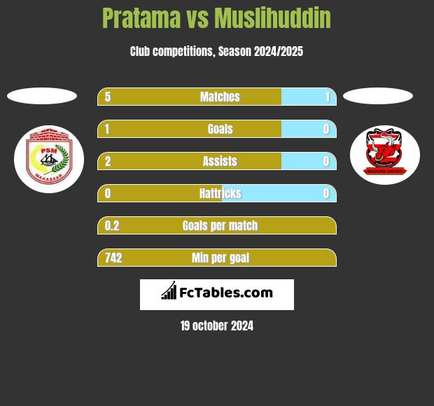 Pratama vs Muslihuddin h2h player stats