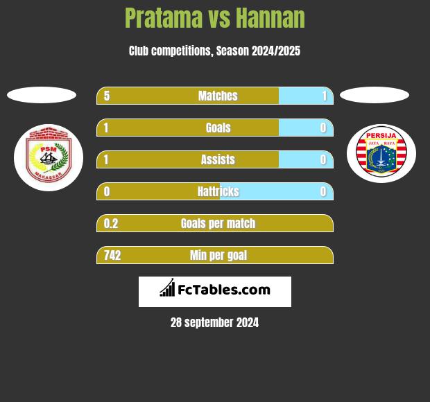 Pratama vs Hannan h2h player stats