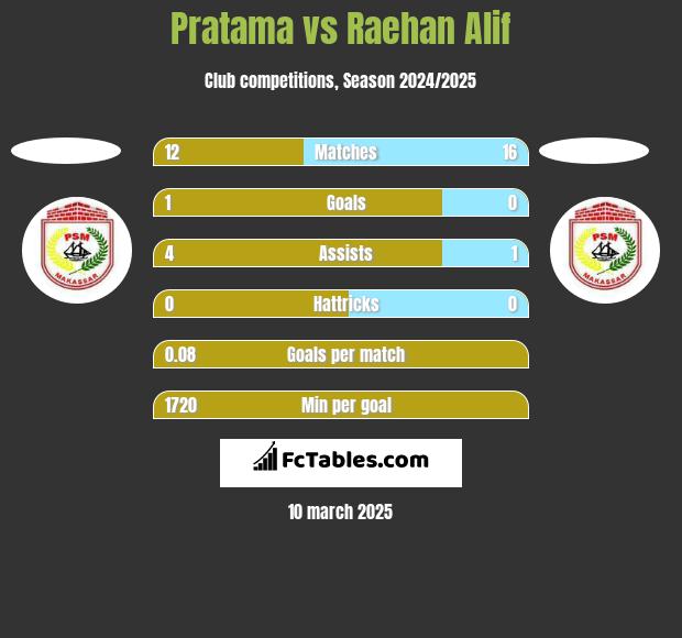 Pratama vs Raehan Alif h2h player stats