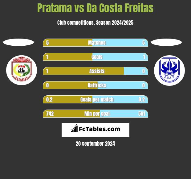 Pratama vs Da Costa Freitas h2h player stats