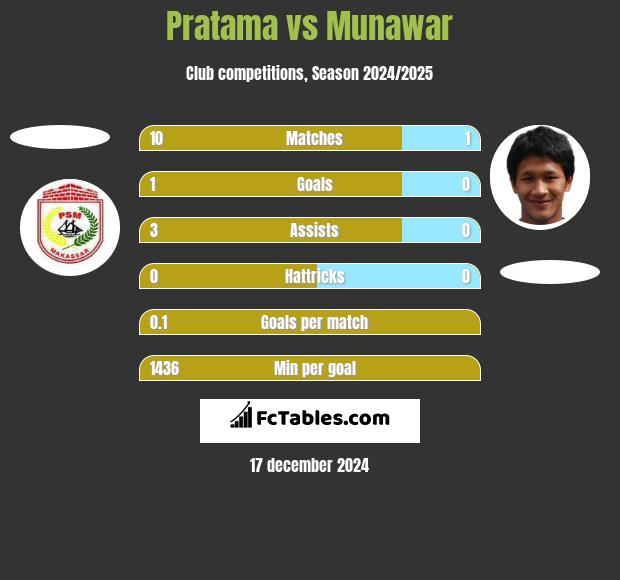 Pratama vs Munawar h2h player stats