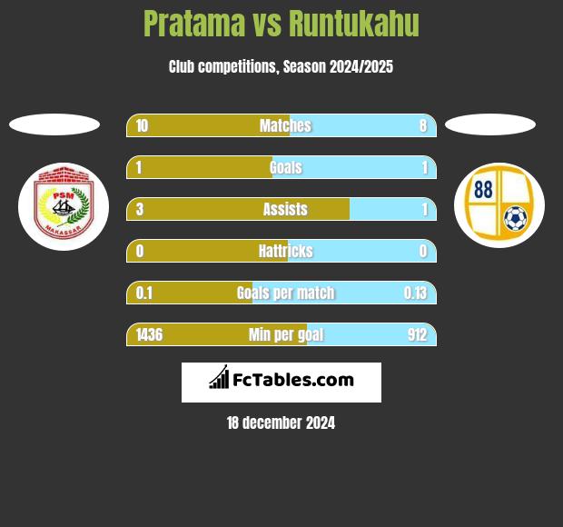 Pratama vs Runtukahu h2h player stats